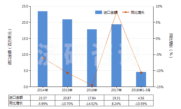 2014-2018年3月中國其他無環(huán)多元羧酸及其酸酐等及其衍生物(HS29171900)進口總額及增速統(tǒng)計